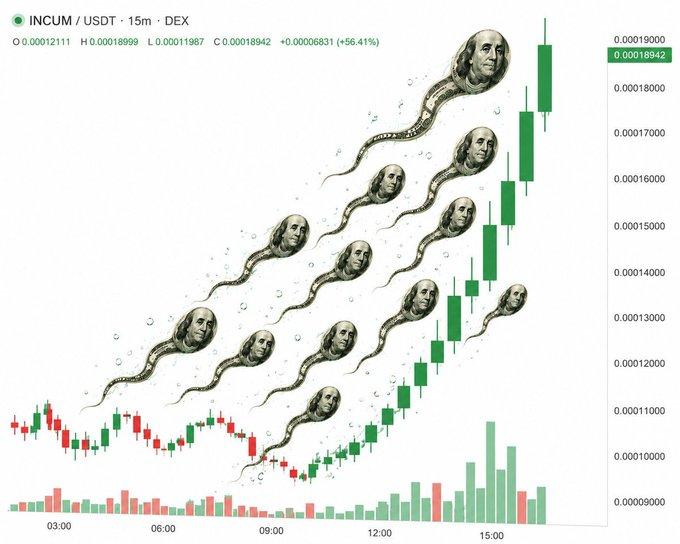 INCUM chart pumping with money sperms flying up the candles